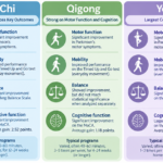 Where Tai Chi, Qigong, and Yoga Each Shines for Parkinson’s and Alzheimer’s